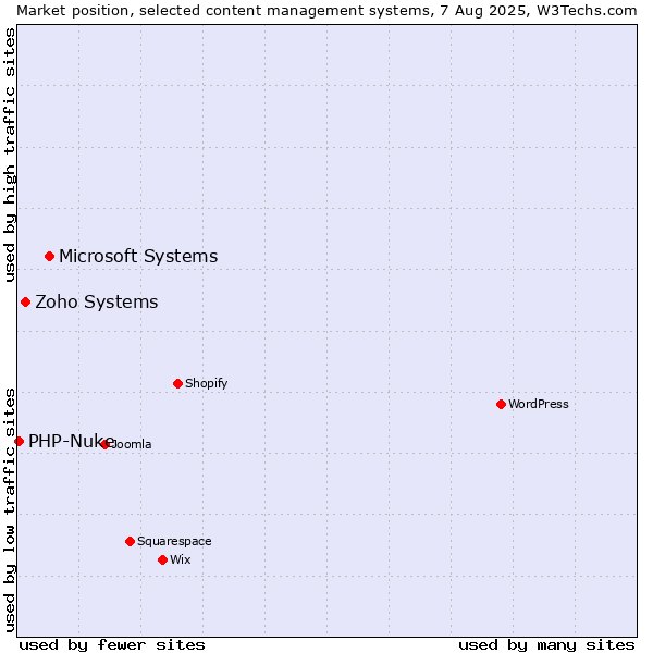 Market position of Microsoft Systems vs. Zoho Systems vs. PHP-Nuke
