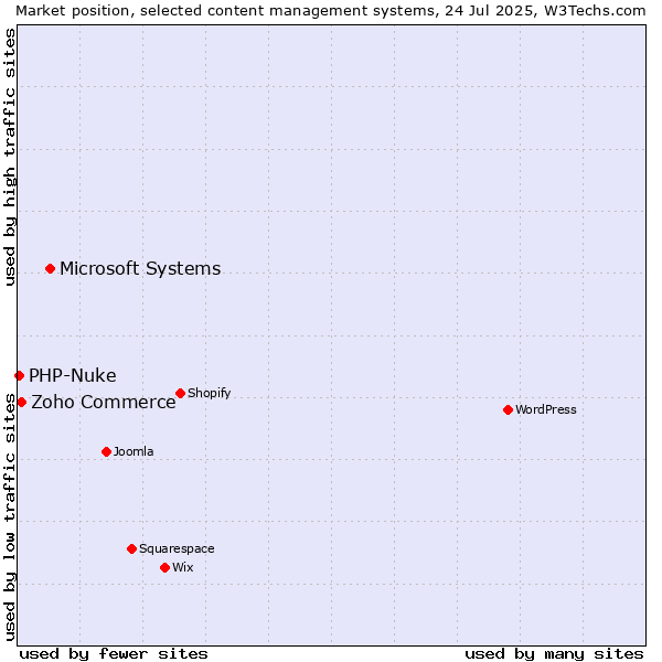 Market position of Microsoft Systems vs. Zoho Commerce vs. PHP-Nuke