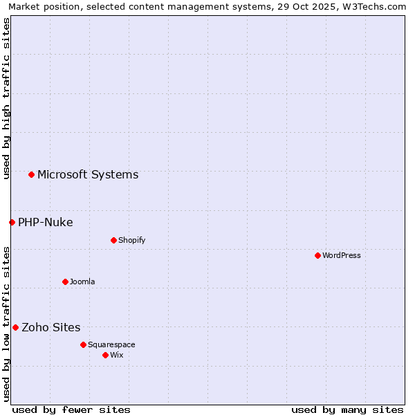 Market position of Microsoft Systems vs. Zoho Sites vs. PHP-Nuke