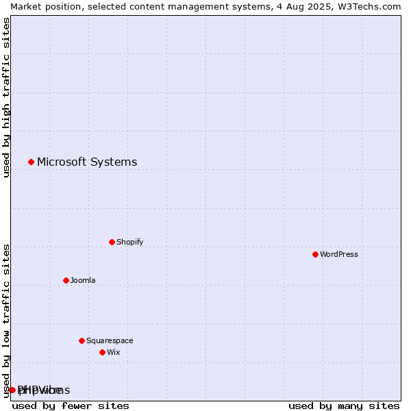 Market position of Microsoft Systems vs. phpwcms vs. PHPVibe