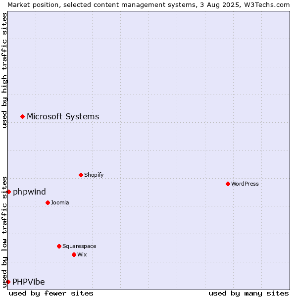 Market position of Microsoft Systems vs. phpwind vs. PHPVibe
