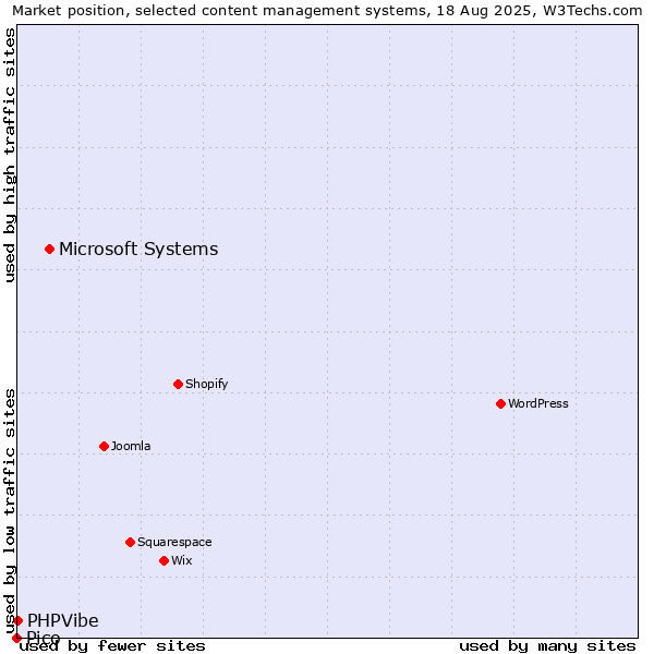 Market position of Microsoft Systems vs. PHPVibe vs. Pico