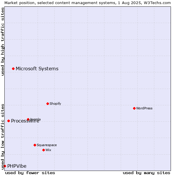 Market position of Microsoft Systems vs. ProcessWire vs. PHPVibe