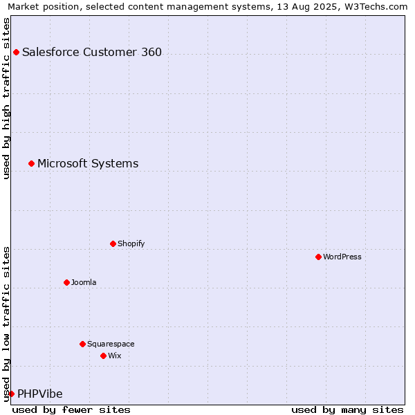 Market position of Microsoft Systems vs. Salesforce Customer 360 vs. PHPVibe