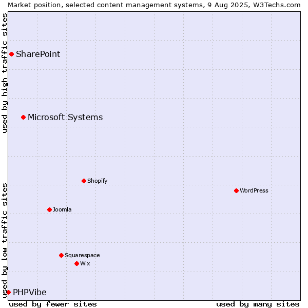Market position of Microsoft Systems vs. SharePoint vs. PHPVibe