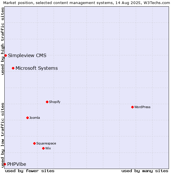 Market position of Microsoft Systems vs. Simpleview CMS vs. PHPVibe