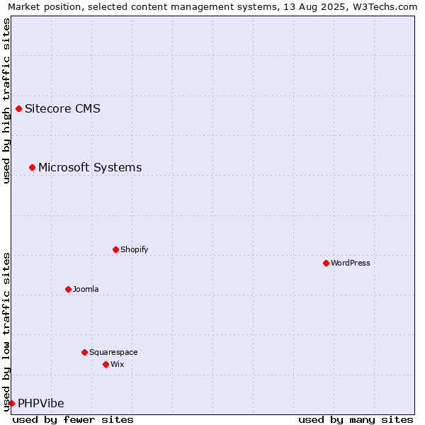 Market position of Microsoft Systems vs. Sitecore CMS vs. PHPVibe