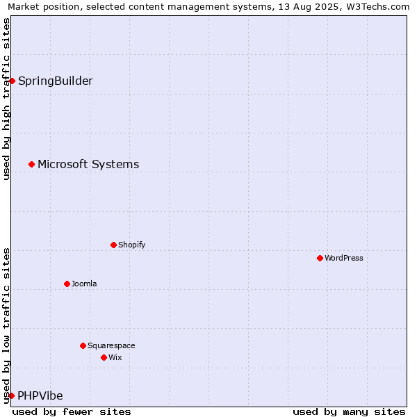 Market position of Microsoft Systems vs. SpringBuilder vs. PHPVibe