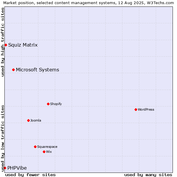 Market position of Microsoft Systems vs. Squiz Matrix vs. PHPVibe