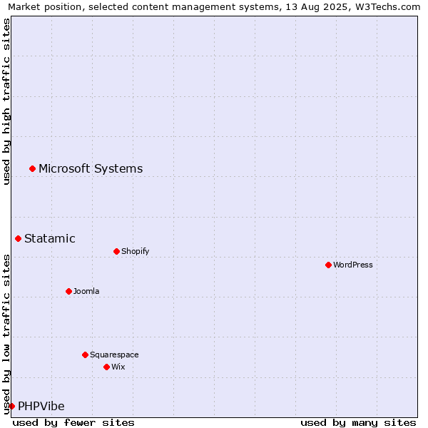 Market position of Microsoft Systems vs. Statamic vs. PHPVibe