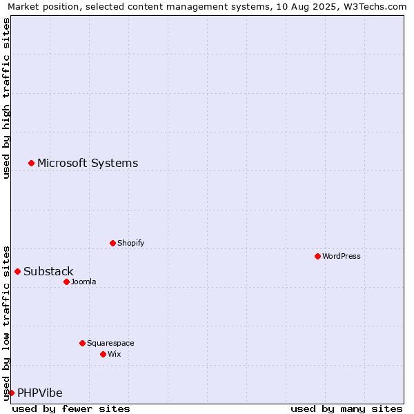Market position of Microsoft Systems vs. Substack vs. PHPVibe