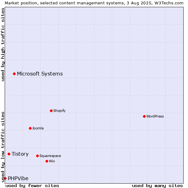 Market position of Microsoft Systems vs. Tistory vs. PHPVibe