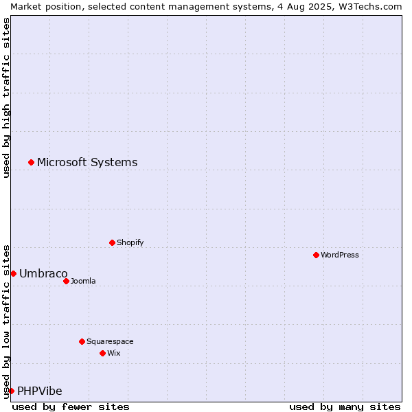 Market position of Microsoft Systems vs. Umbraco vs. PHPVibe