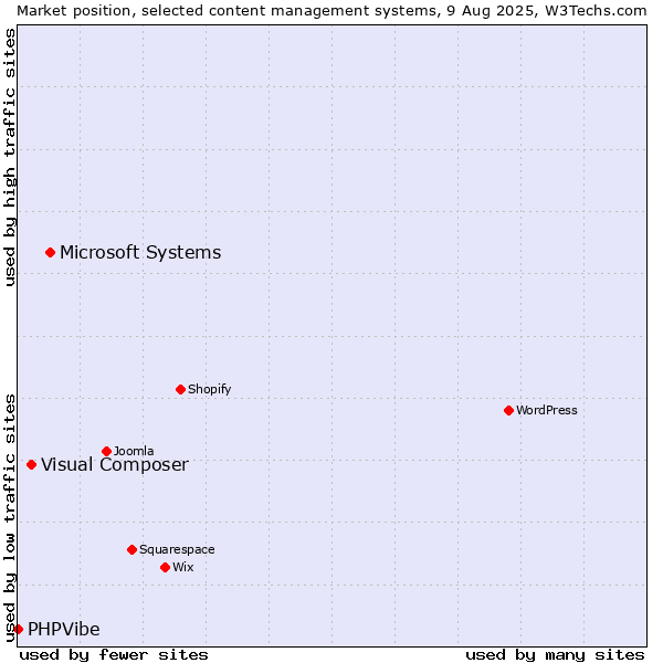 Market position of Microsoft Systems vs. Visual Composer vs. PHPVibe