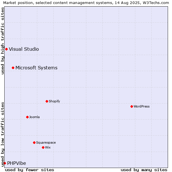 Market position of Microsoft Systems vs. Visual Studio vs. PHPVibe