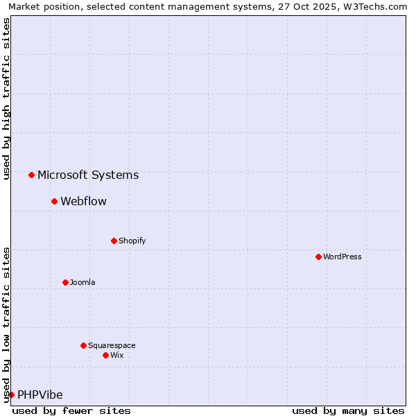 Market position of Webflow vs. Microsoft Systems vs. PHPVibe