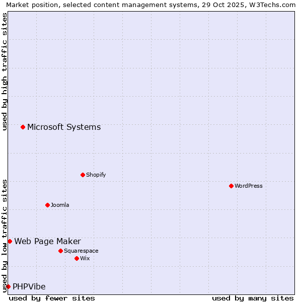 Market position of Microsoft Systems vs. Web Page Maker vs. PHPVibe