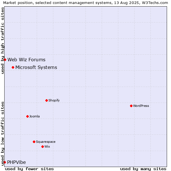 Market position of Microsoft Systems vs. Web Wiz Forums vs. PHPVibe