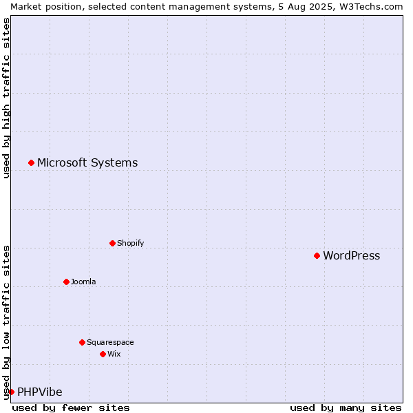 Market position of WordPress vs. Microsoft Systems vs. PHPVibe