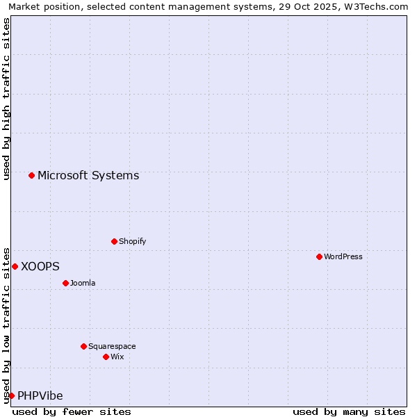Market position of Microsoft Systems vs. XOOPS vs. PHPVibe