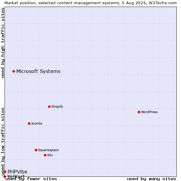 Market position of Microsoft Systems vs. PHPVibe vs. Yo!Kart