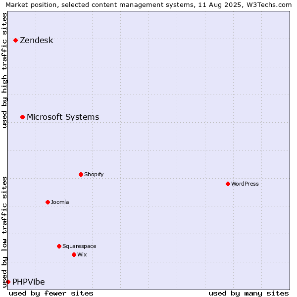 Market position of Microsoft Systems vs. Zendesk vs. PHPVibe
