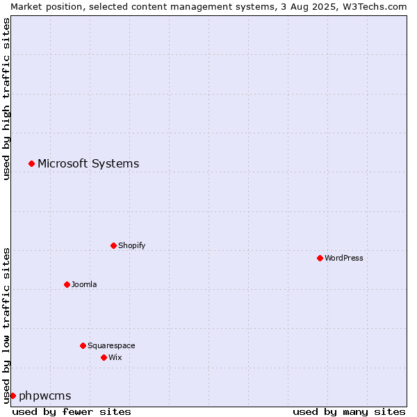 Market position of Microsoft Systems vs. phpwcms