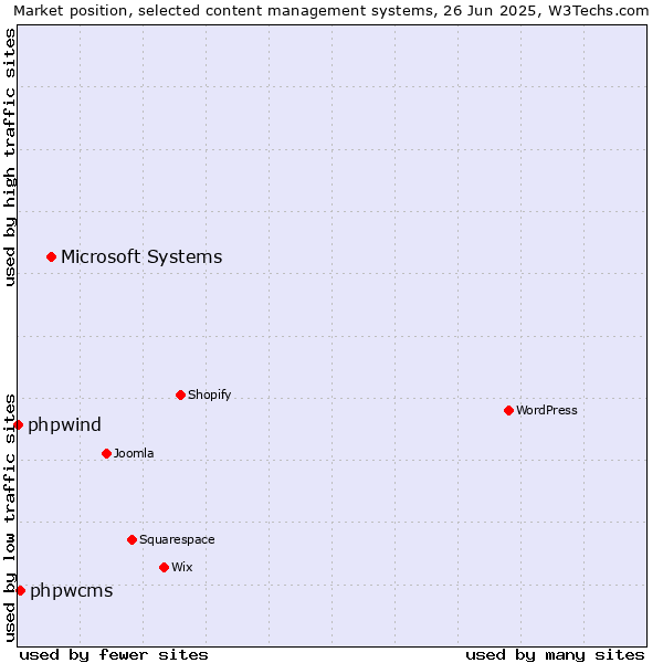 Market position of Microsoft Systems vs. phpwcms vs. phpwind