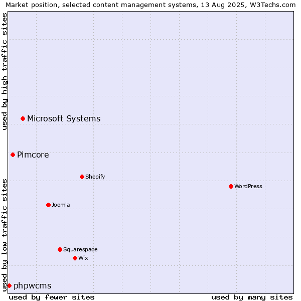 Market position of Microsoft Systems vs. Pimcore vs. phpwcms
