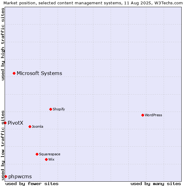 Market position of Microsoft Systems vs. phpwcms vs. PivotX