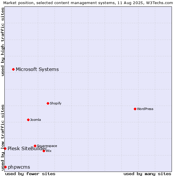 Market position of Microsoft Systems vs. phpwcms vs. Plesk SiteBuilder