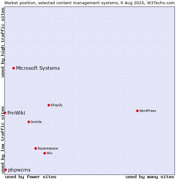 Market position of Microsoft Systems vs. phpwcms vs. PmWiki