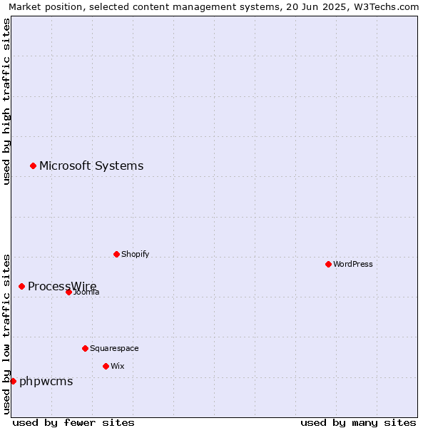 Market position of Microsoft Systems vs. ProcessWire vs. phpwcms