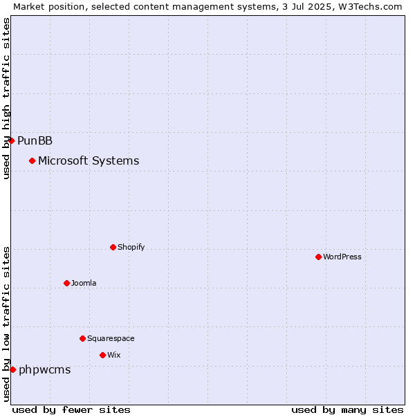 Market position of Microsoft Systems vs. phpwcms vs. PunBB