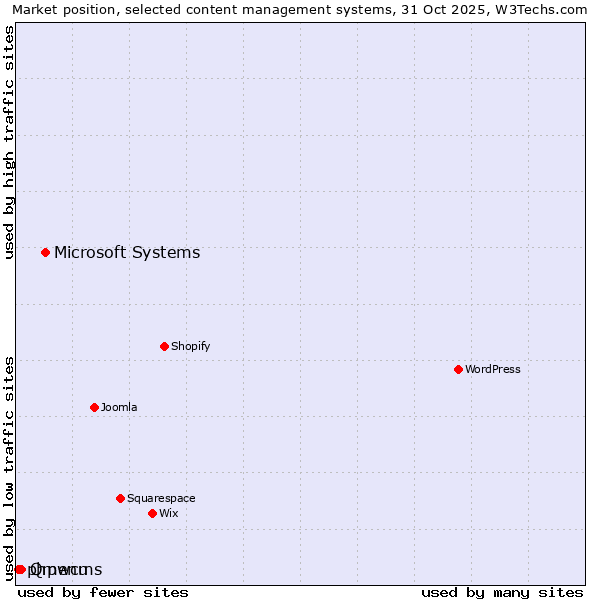 Market position of Microsoft Systems vs. Qmenu vs. phpwcms