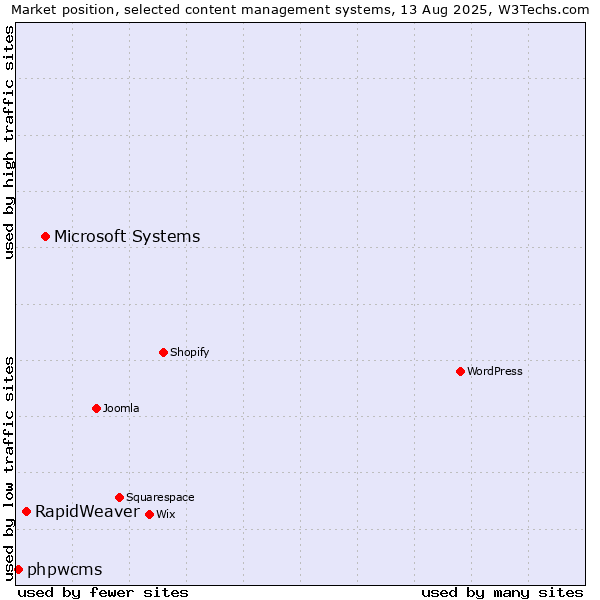 Market position of Microsoft Systems vs. RapidWeaver vs. phpwcms