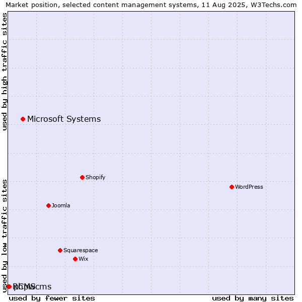 Market position of Microsoft Systems vs. phpwcms vs. RCMS