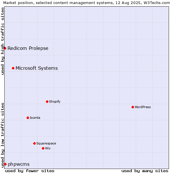 Market position of Microsoft Systems vs. phpwcms vs. Redicom Prolepse