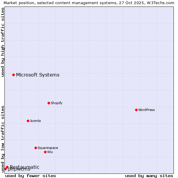 Market position of Microsoft Systems vs. Restaumatic vs. phpwcms