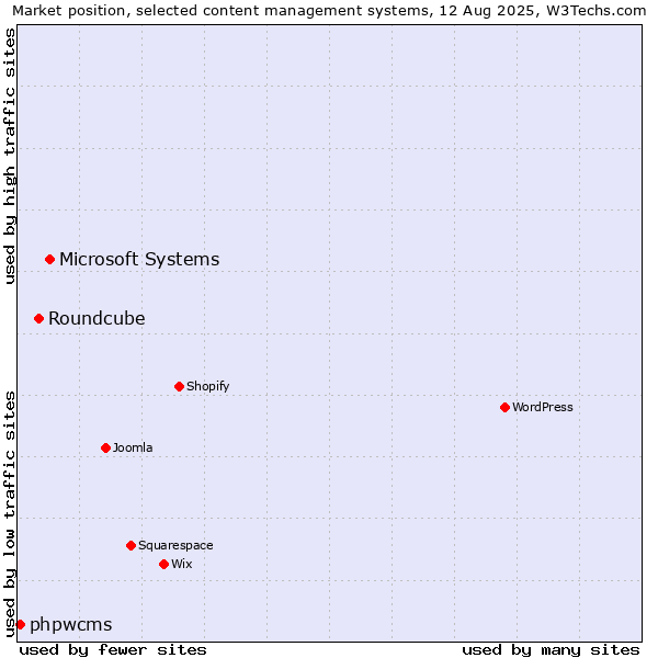 Market position of Microsoft Systems vs. Roundcube vs. phpwcms
