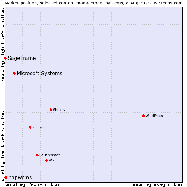 Market position of Microsoft Systems vs. phpwcms vs. SageFrame