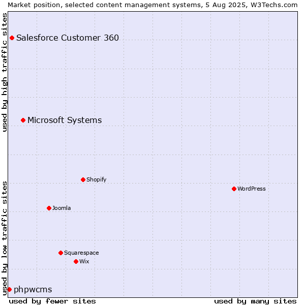 Market position of Microsoft Systems vs. Salesforce Customer 360 vs. phpwcms