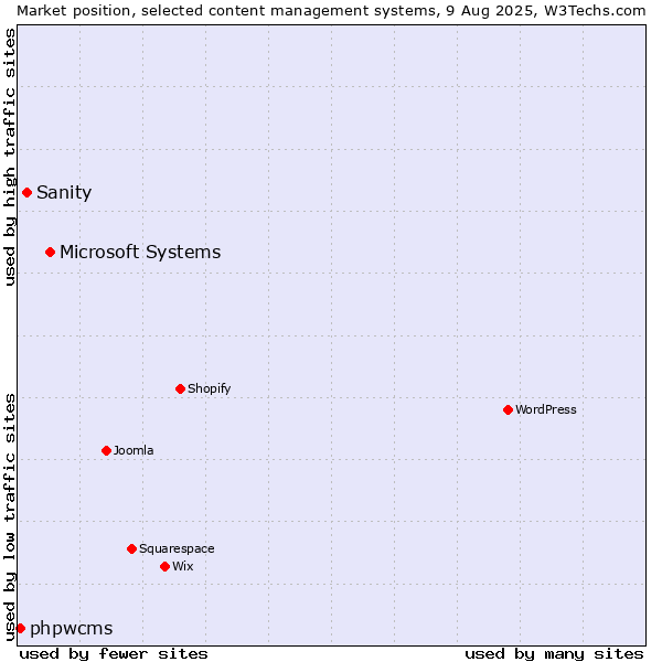 Market position of Microsoft Systems vs. Sanity vs. phpwcms