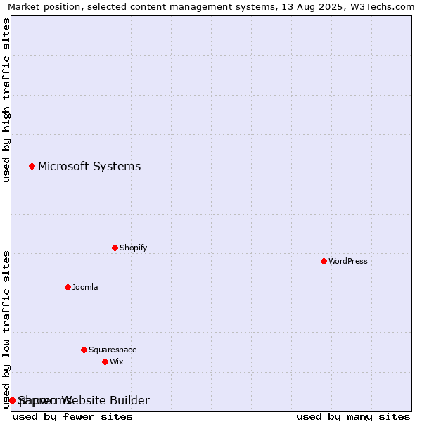 Market position of Microsoft Systems vs. phpwcms vs. Sapren Website Builder