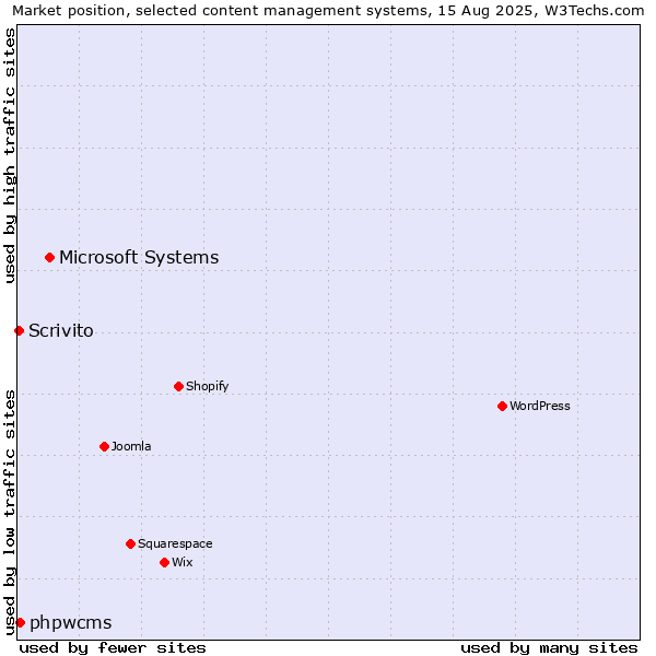 Market position of Microsoft Systems vs. phpwcms vs. Scrivito