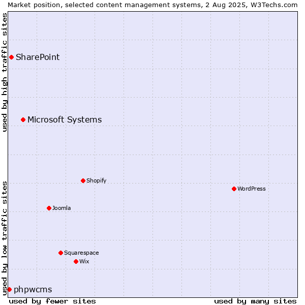 Market position of Microsoft Systems vs. SharePoint vs. phpwcms