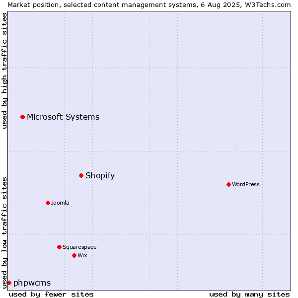Market position of Shopify vs. Microsoft Systems vs. phpwcms