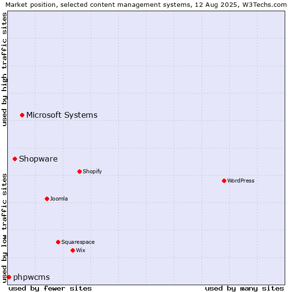 Market position of Microsoft Systems vs. Shopware vs. phpwcms