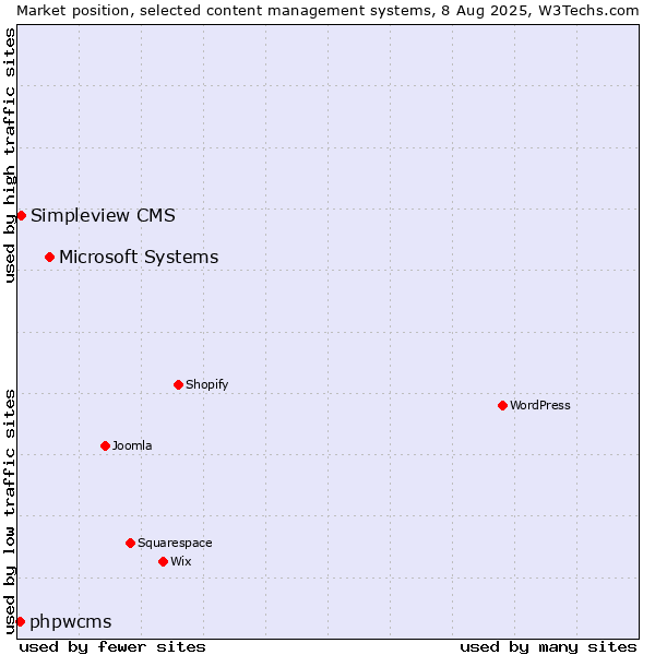 Market position of Microsoft Systems vs. Simpleview CMS vs. phpwcms