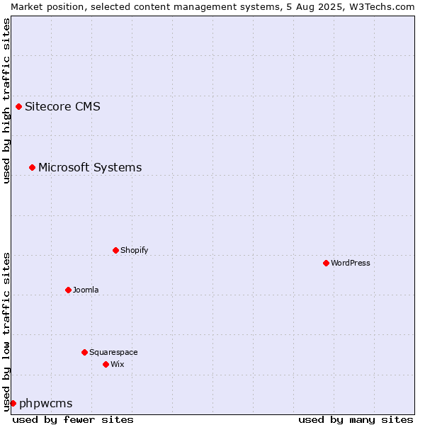 Market position of Microsoft Systems vs. Sitecore CMS vs. phpwcms
